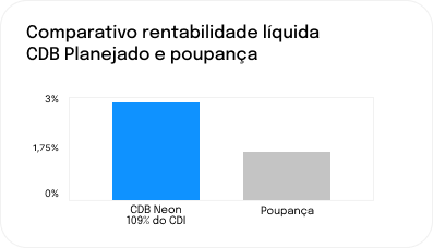 Gráfico de barras mostrando a diferença do rendimento entre a pouponça versus o CDB Neon rendendo a 109 %